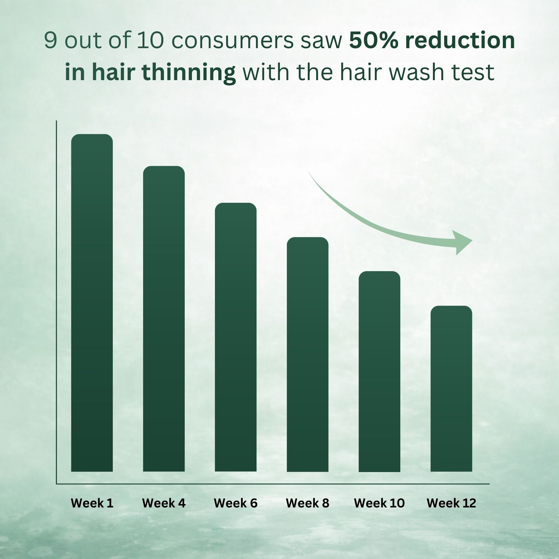 Stage 2 : Hair fall solution