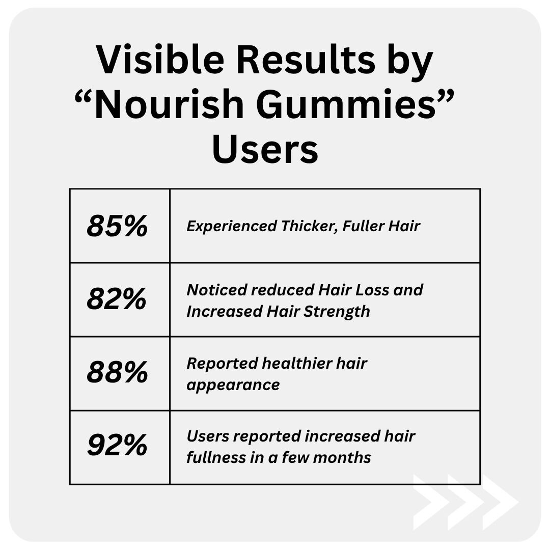 Nourish Biotin Gummies