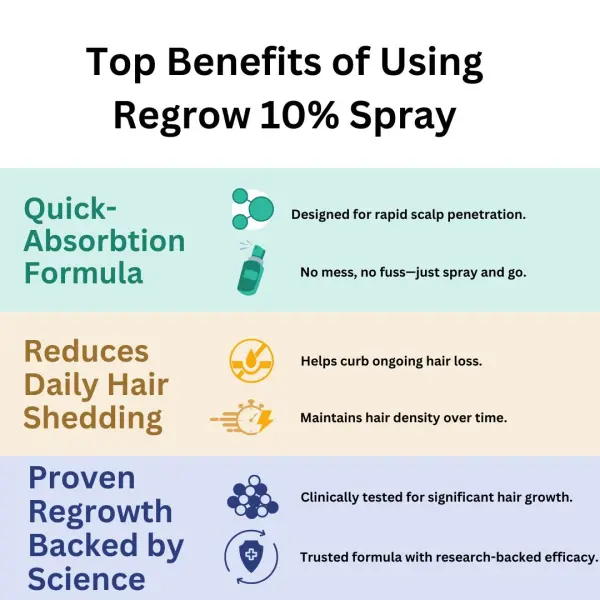 Regrow 10% 60 ml pack