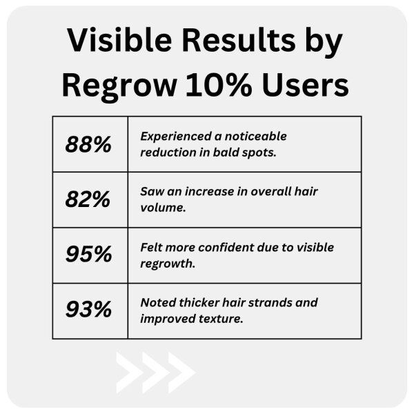 Regrow 10%