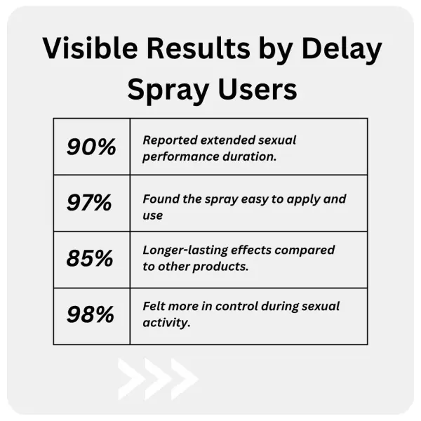 Delay Spray