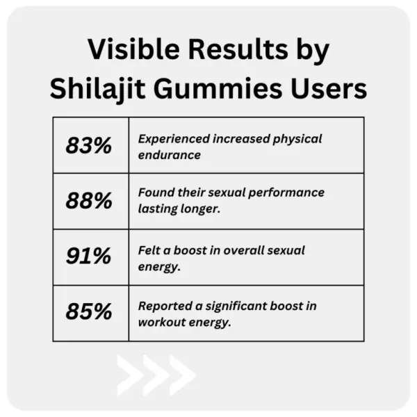 Shilajit Gummies
