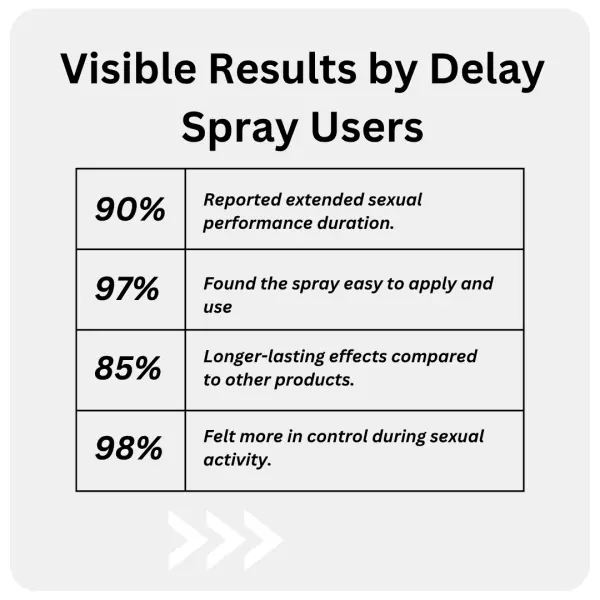 Delay Spray